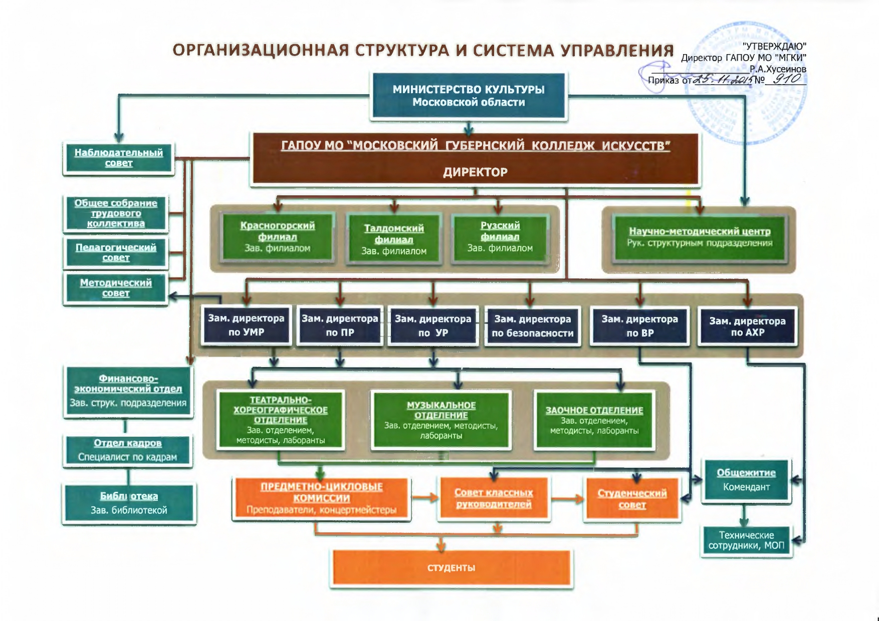 Структура и органы управления образовательной организацией